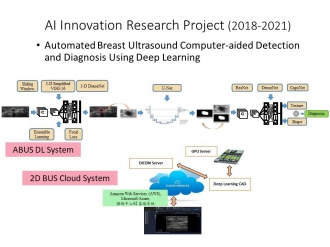 Computer-aided Detection and Diagnosis of Automated Whole Breast Ultrasound Based on Deep Learning