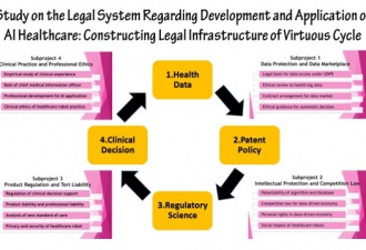 Study on the Legal System Regarding Development and Application of AI Healthcare