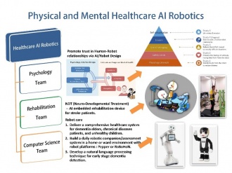 AI Robotics for Physical and Mental Caring